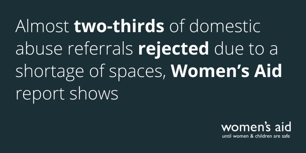 Almost two-thirds of domestic abuse referrals rejected due to a shortage of spaces, Women’s Aid report shows